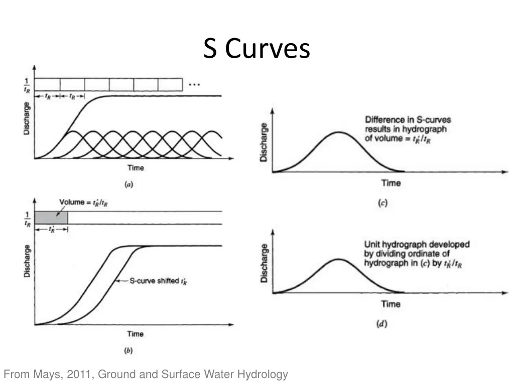 s curves