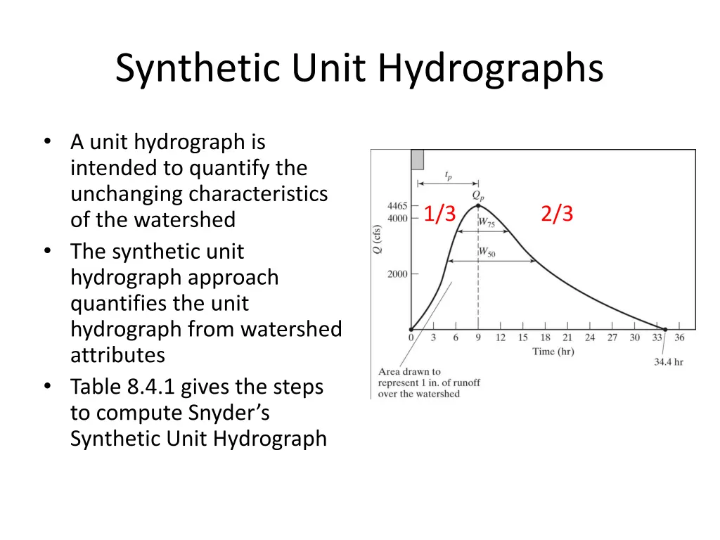 synthetic unit hydrographs