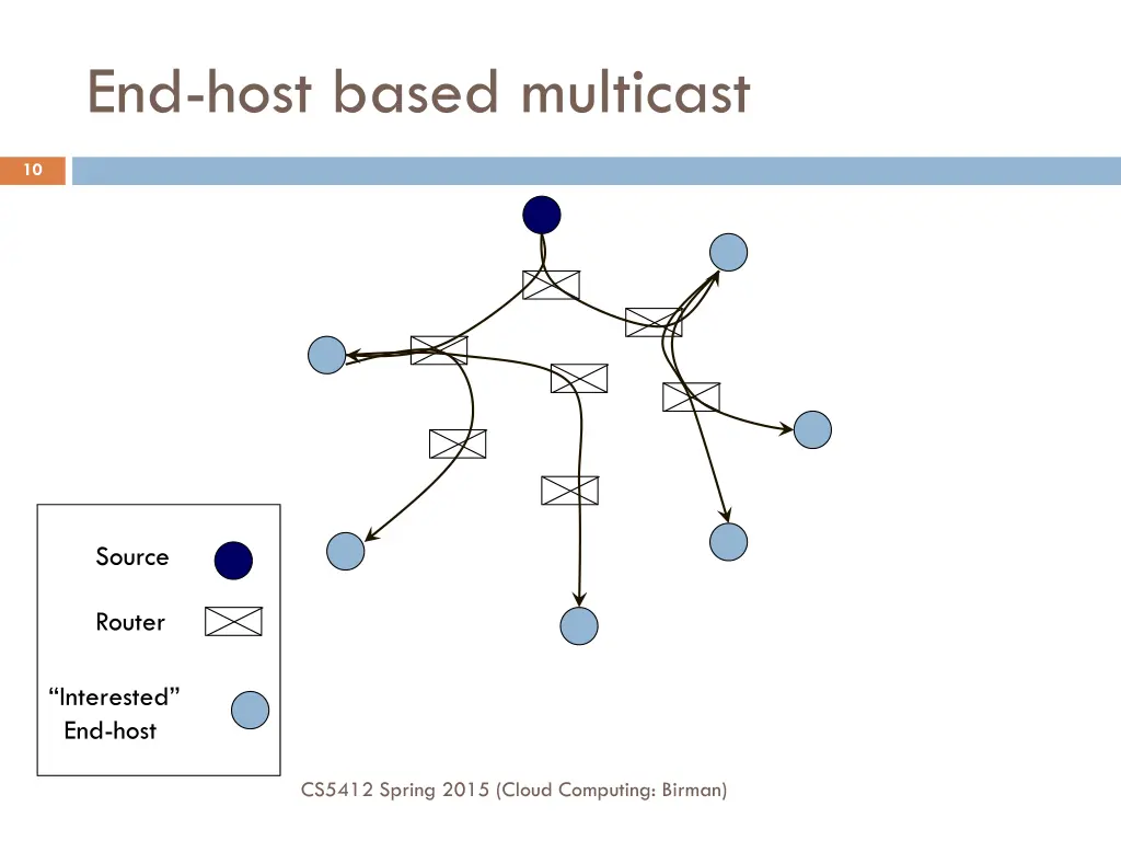 end host based multicast