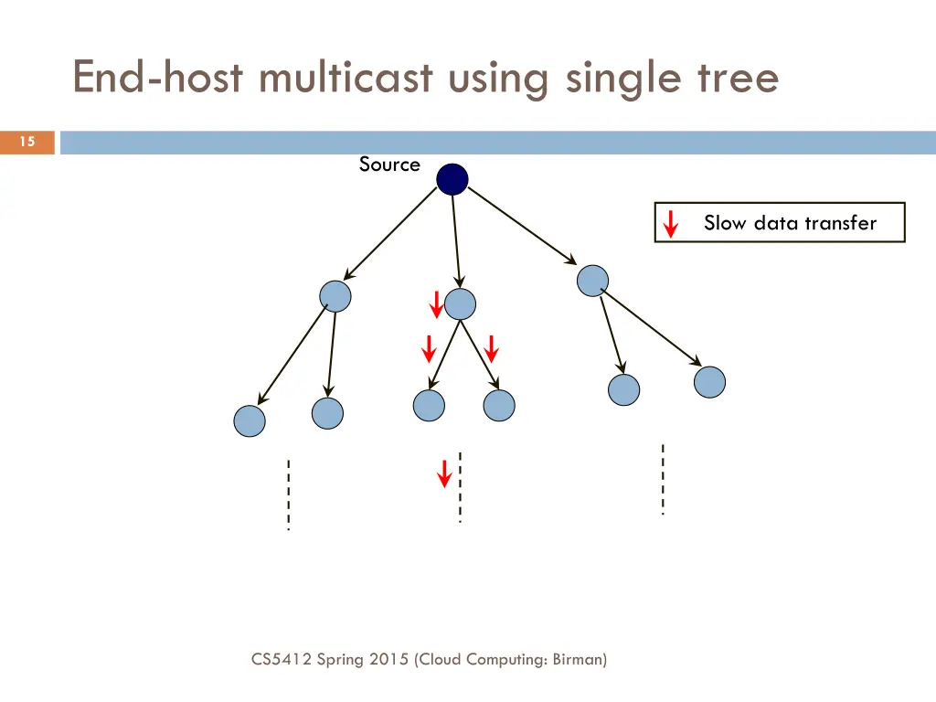 end host multicast using single tree 2