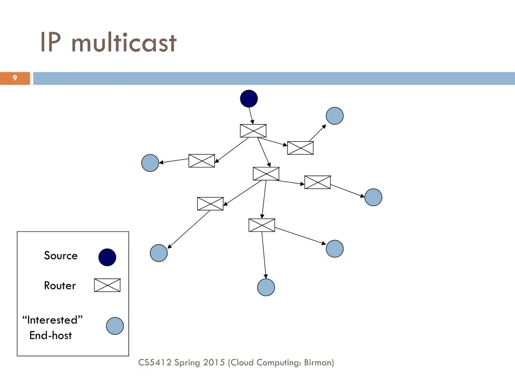 ip multicast