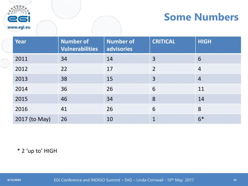some numbers