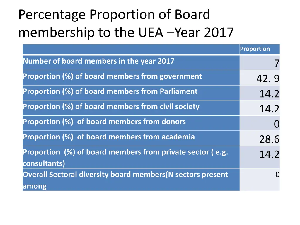 percentage proportion of board membership