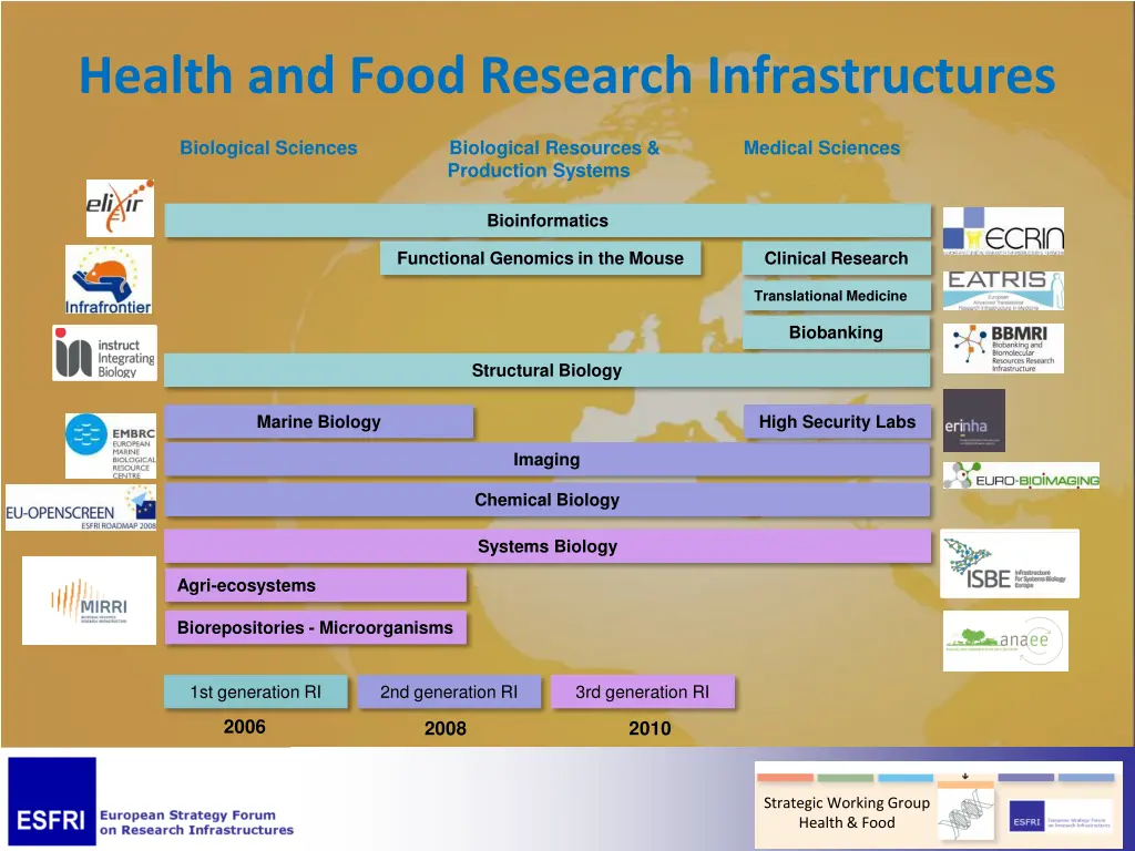 health and food research infrastructures