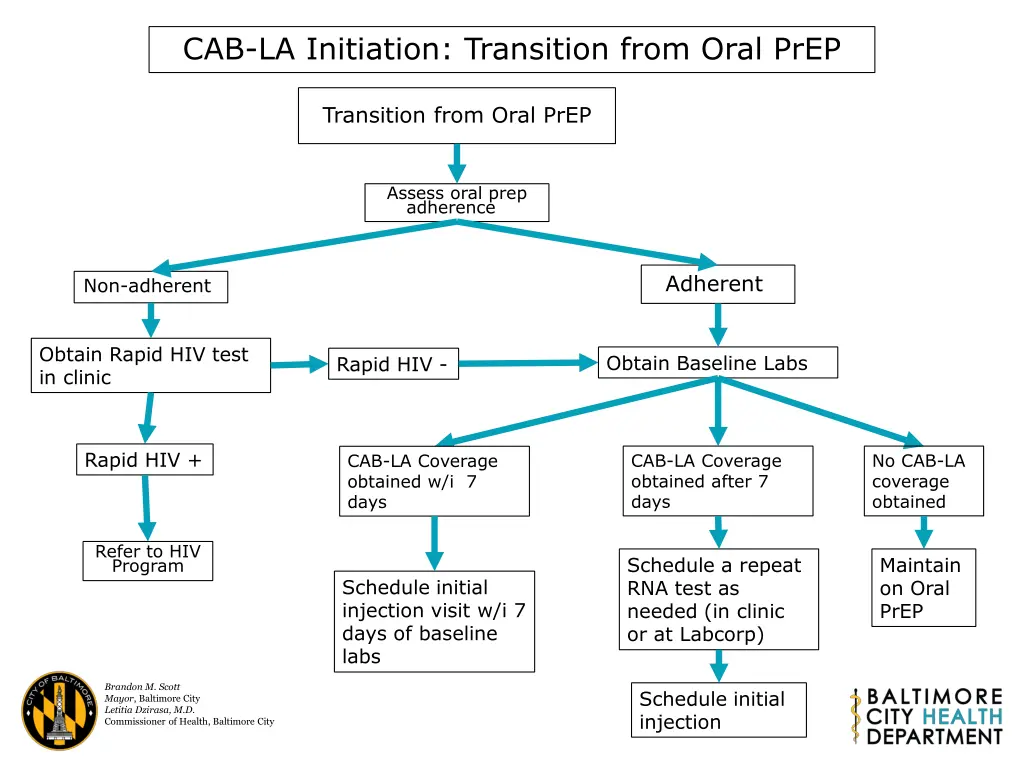 cab la initiation transition from oral prep