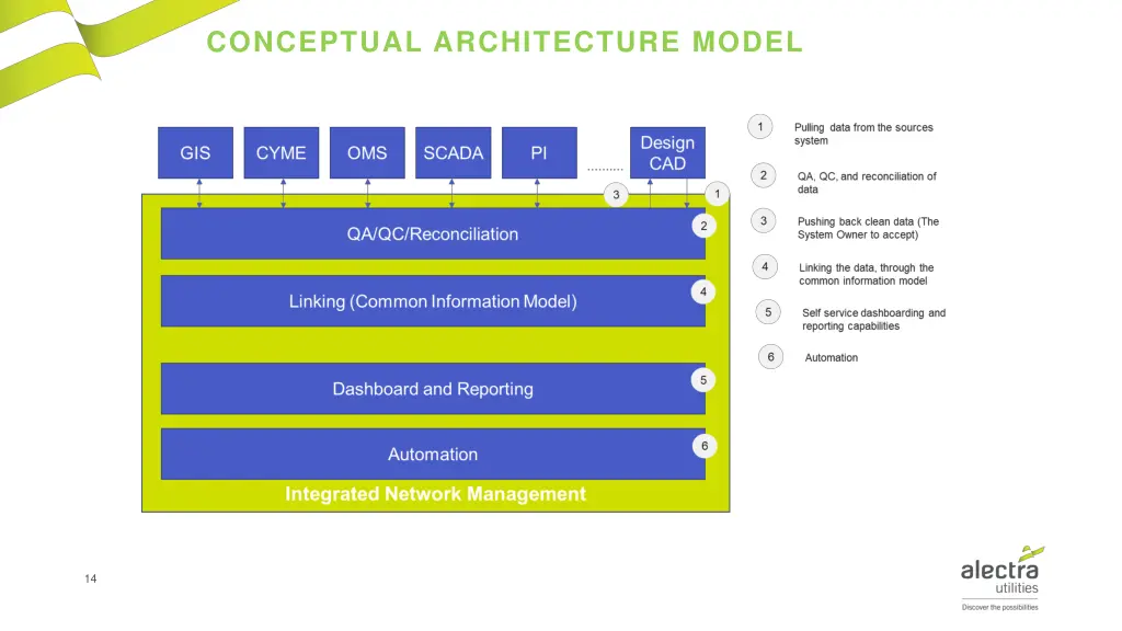 conceptual architecture model