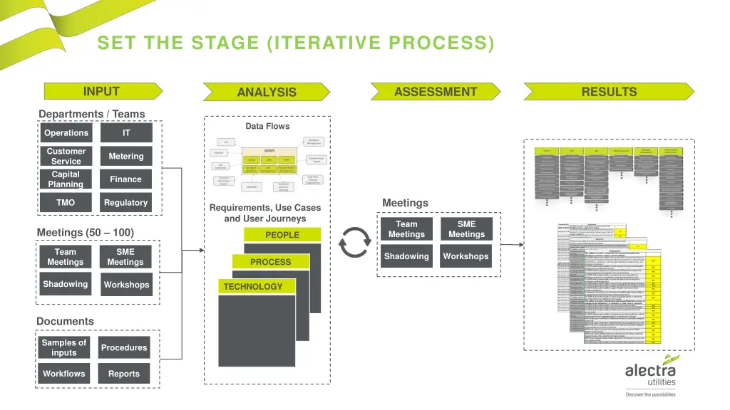 set the stage iterative process