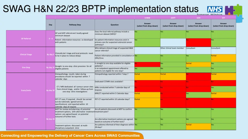 swag h n 22 23 bptp implementation status