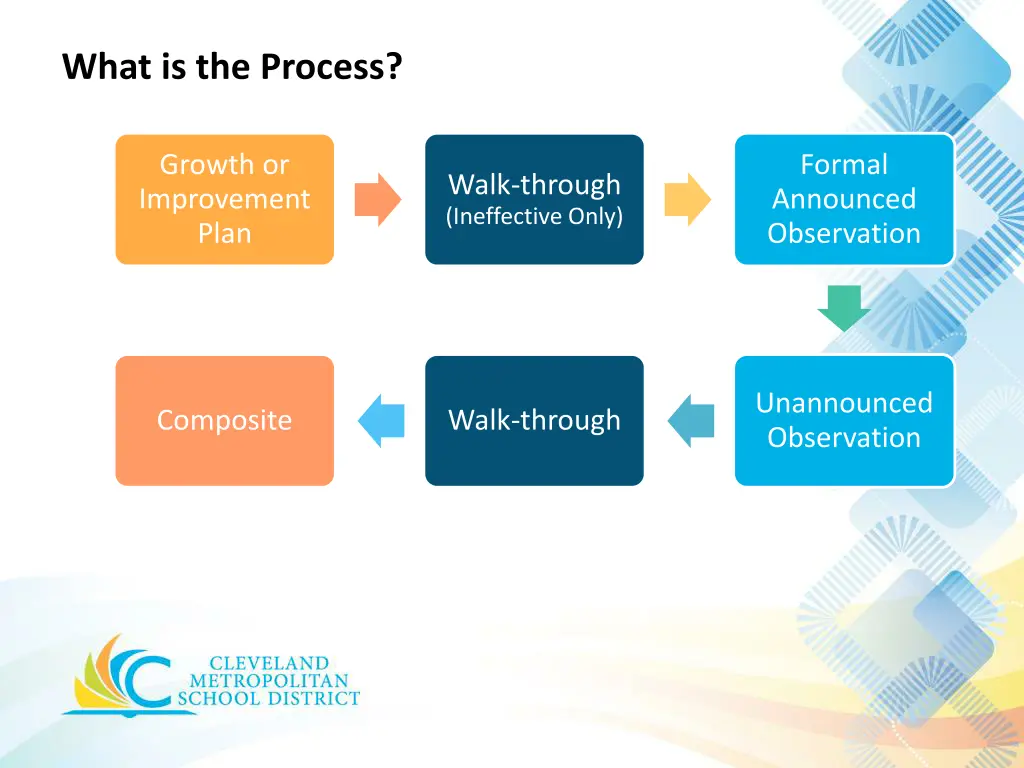 what is the process
