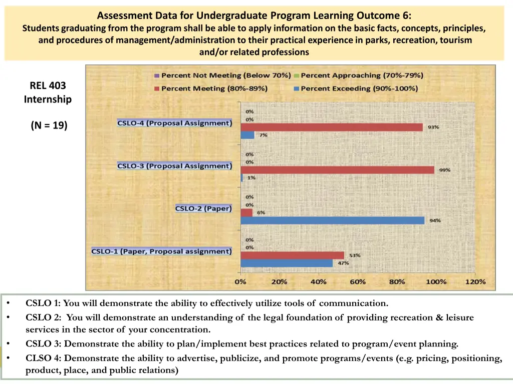 assessment data for undergraduate program 1