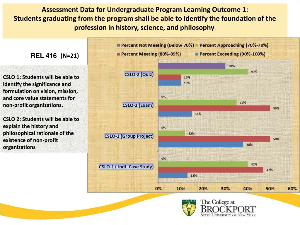 assessment data for undergraduate program