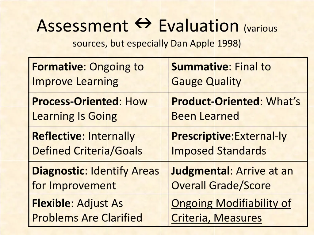 assessment evaluation various sources