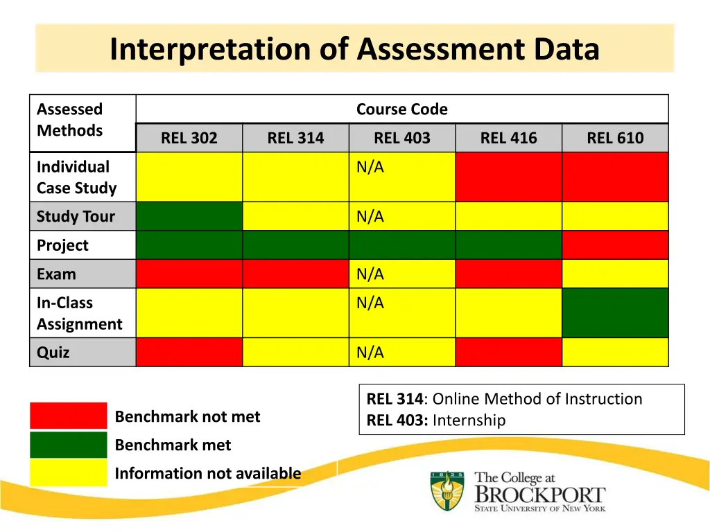interpretation of assessment data