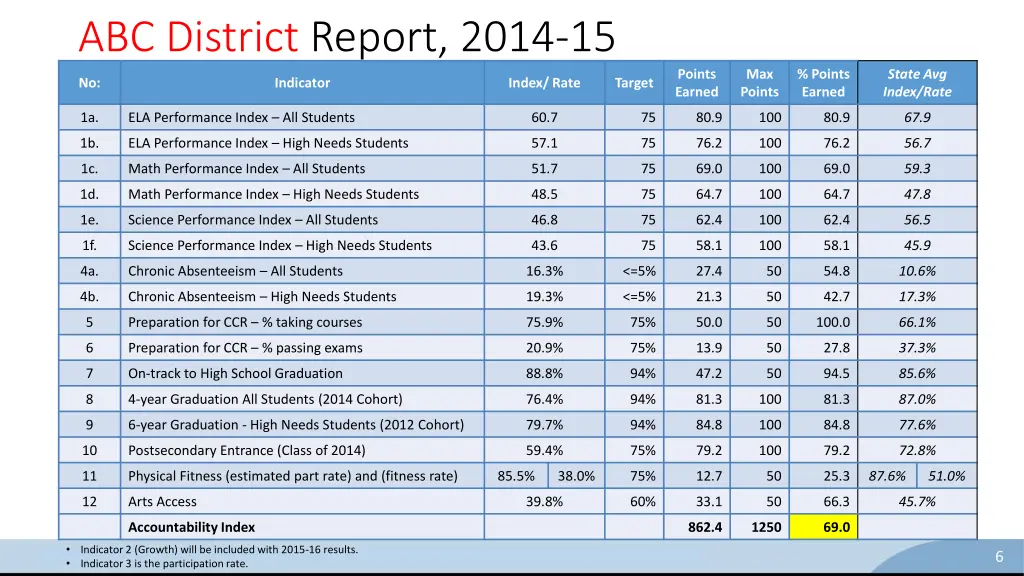 abc district report 2014 15