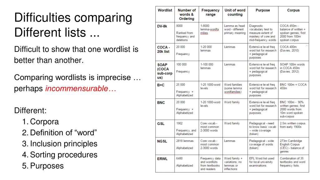 difficulties comparing different lists