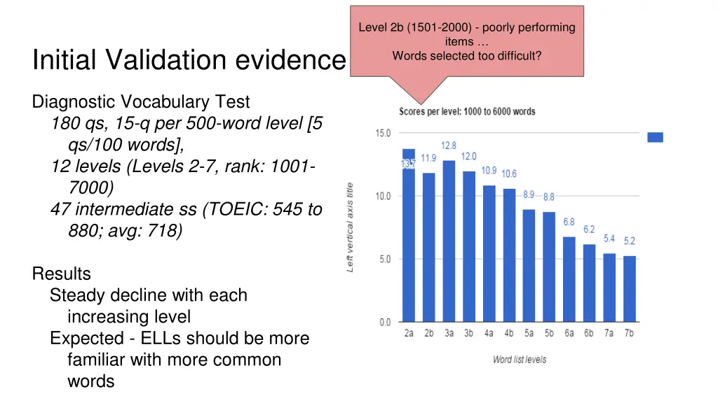 level 2b 1501 2000 poorly performing items words