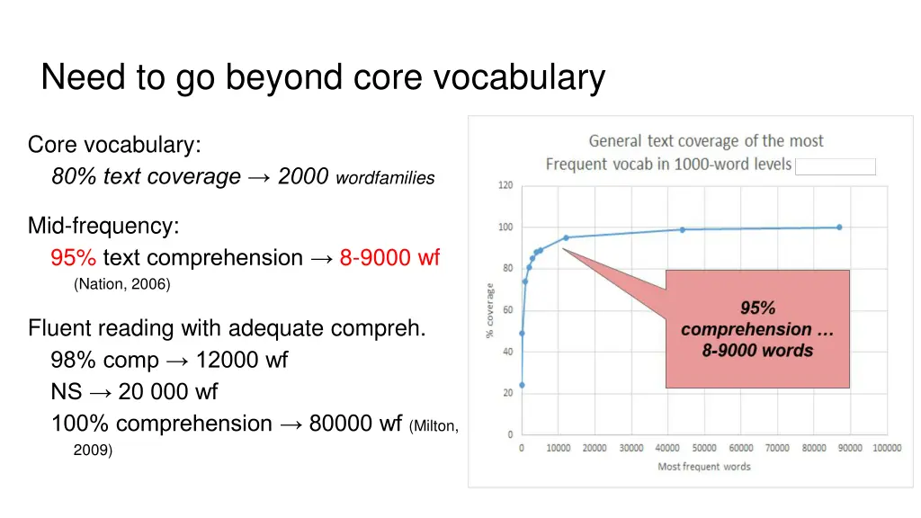 need to go beyond core vocabulary