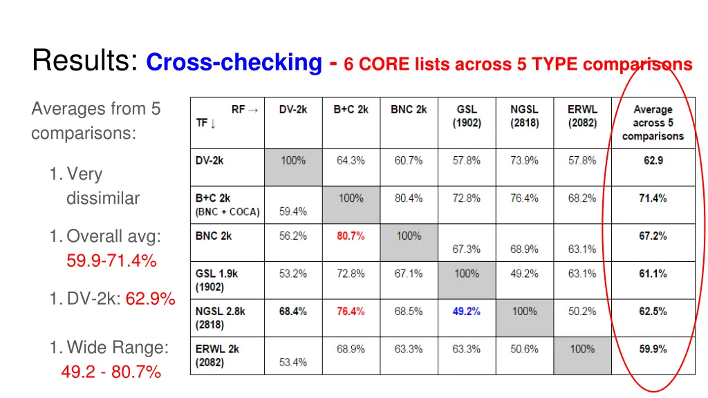 results cross checking 6 core lists across 5 type