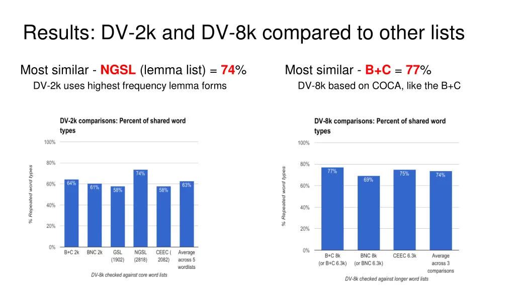 results dv 2k and dv 8k compared to other lists
