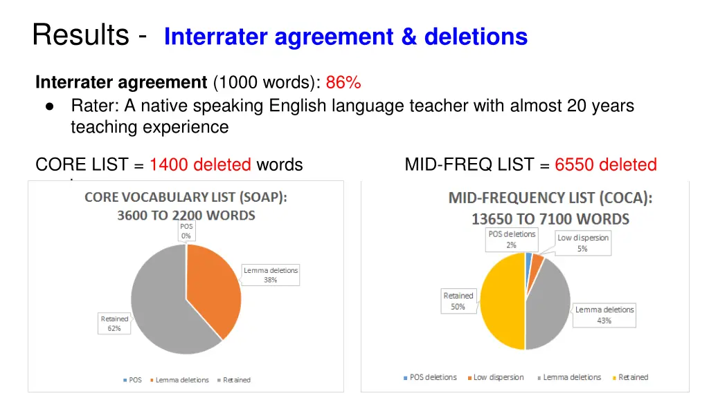 results interrater agreement deletions