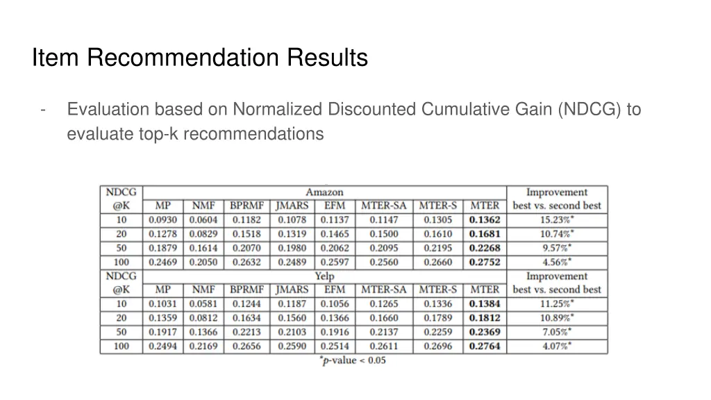 item recommendation results