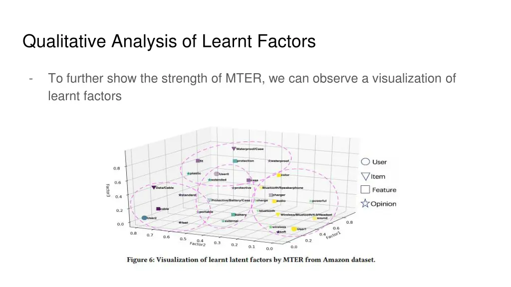 qualitative analysis of learnt factors