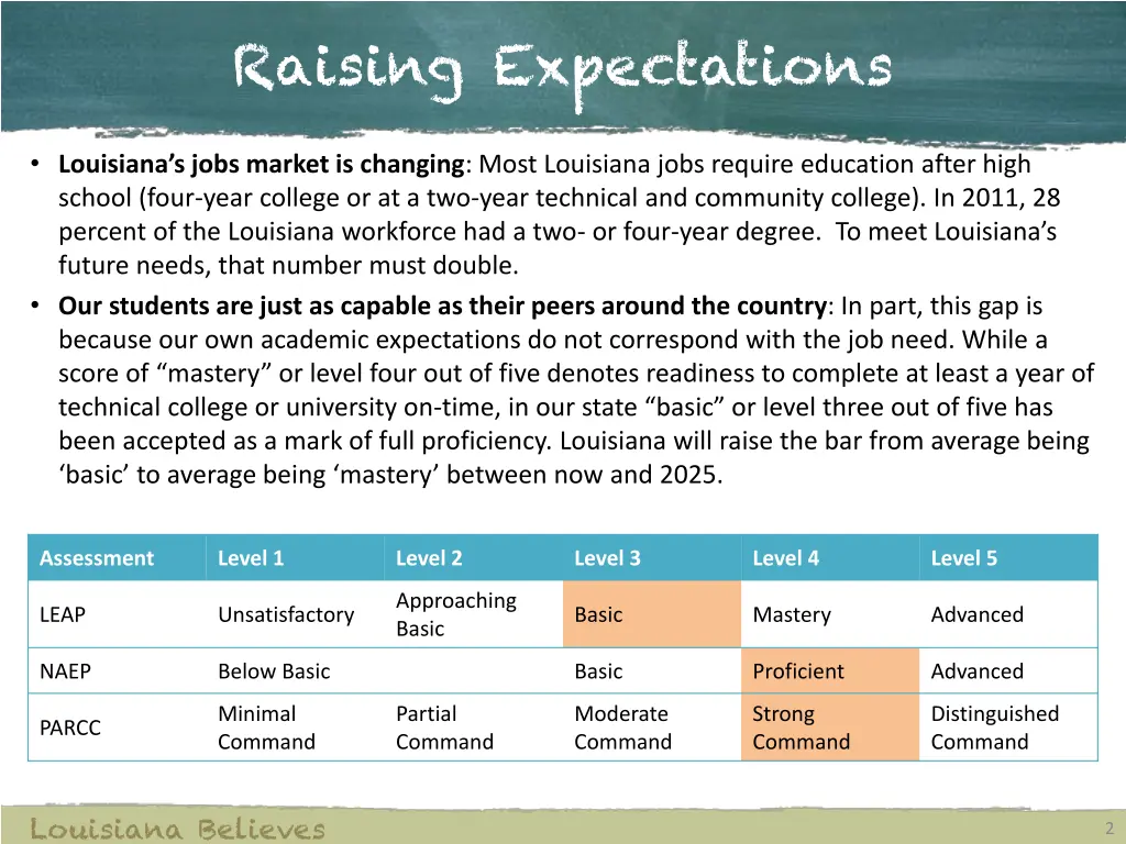 raising expectations