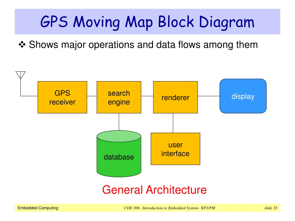 gps moving map block diagram