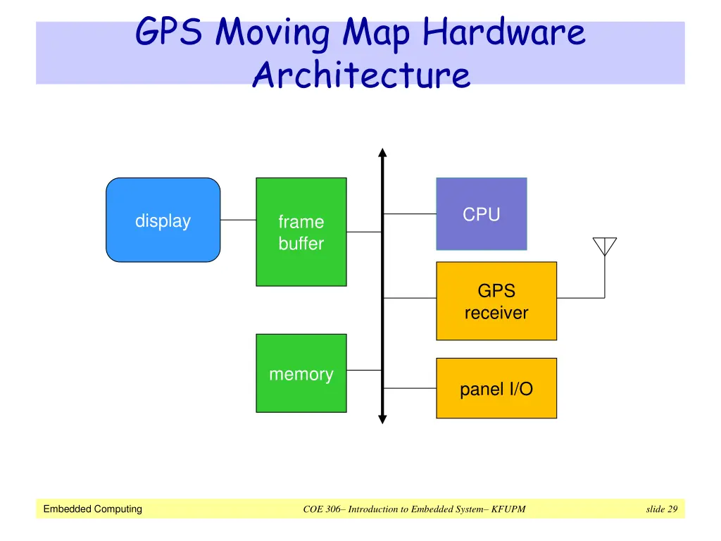 gps moving map hardware architecture