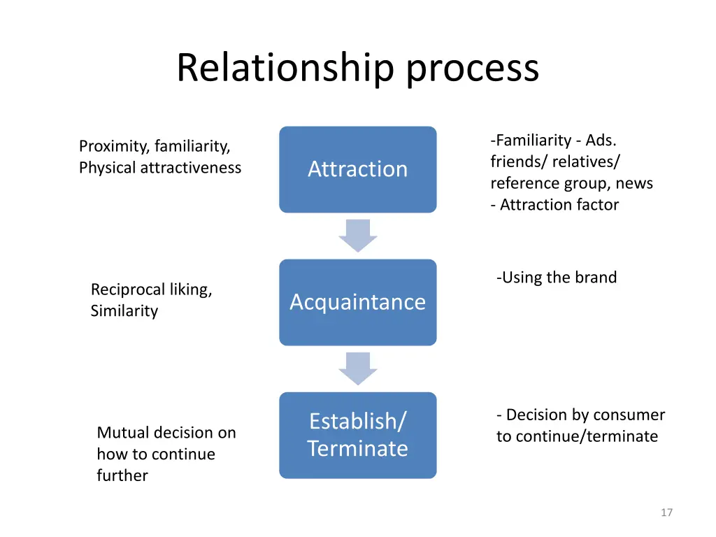 relationship process