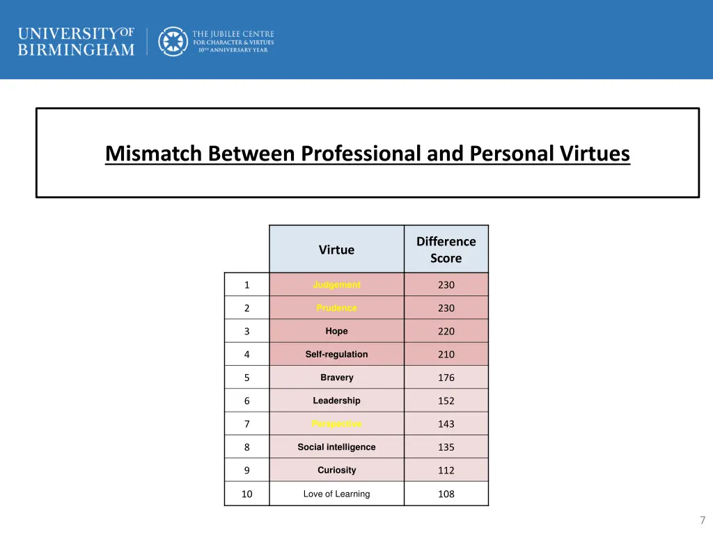 mismatch between professional and personal virtues
