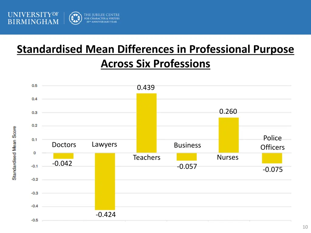 standardised mean differences in professional