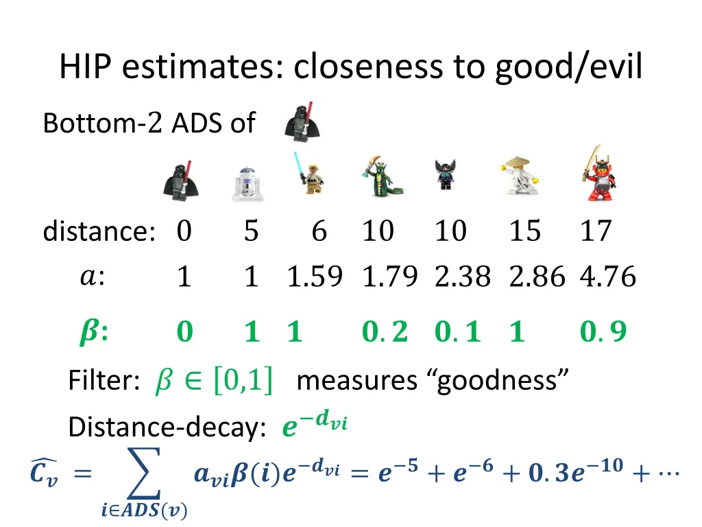 hip estimates closeness to good evil