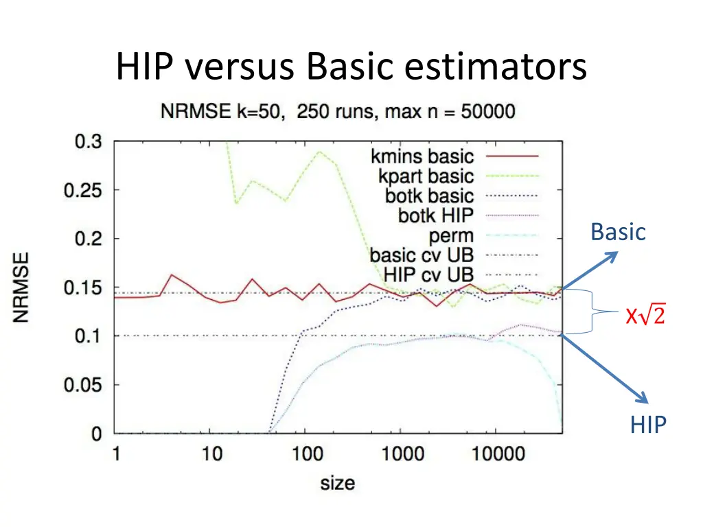 hip versus basic estimators