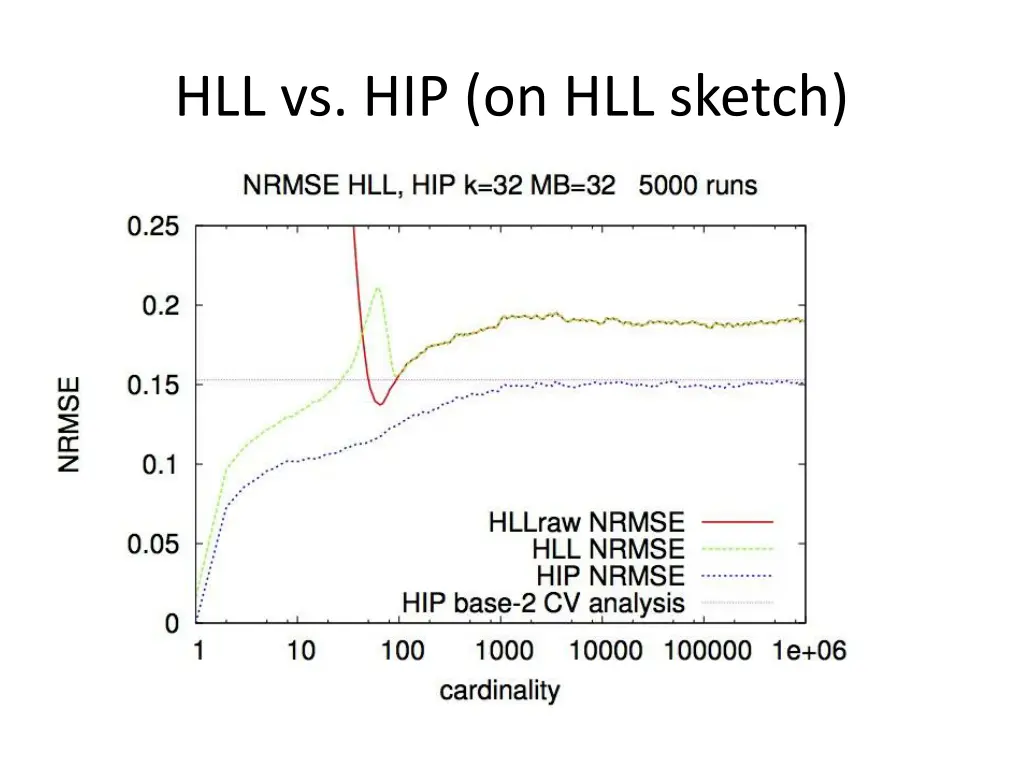 hll vs hip on hll sketch