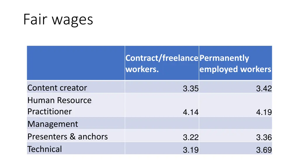 fair wages