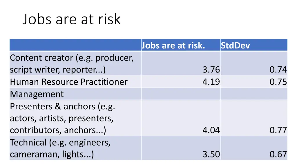 jobs are at risk
