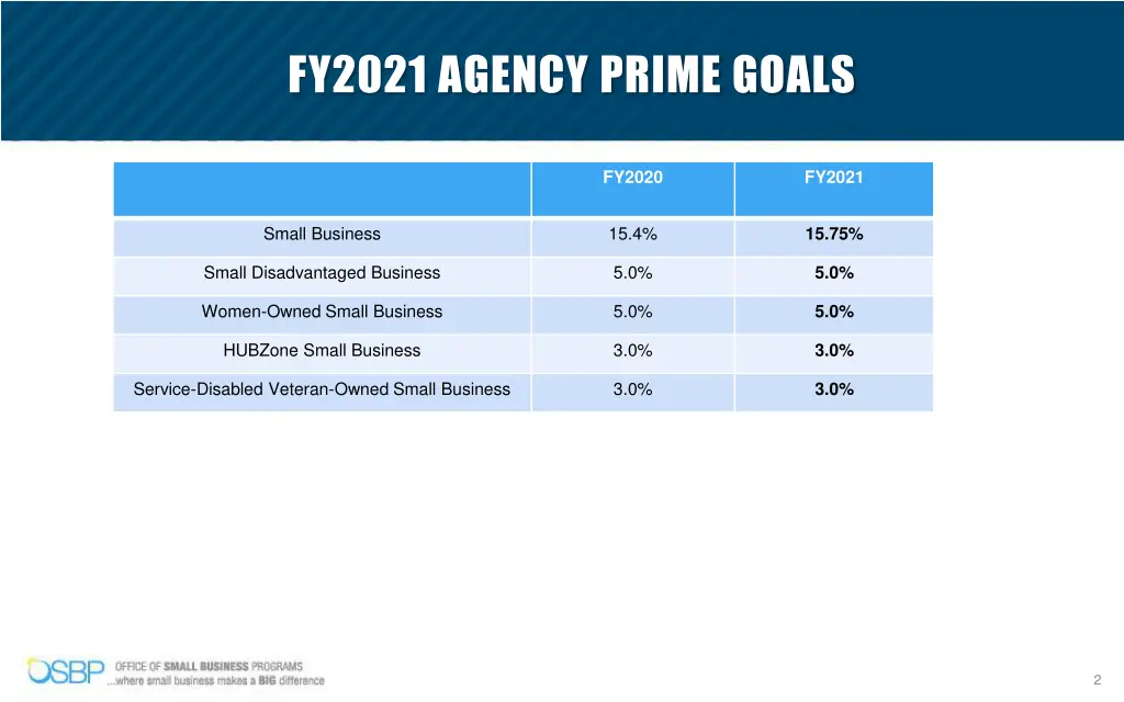 fy2021 agency prime goals