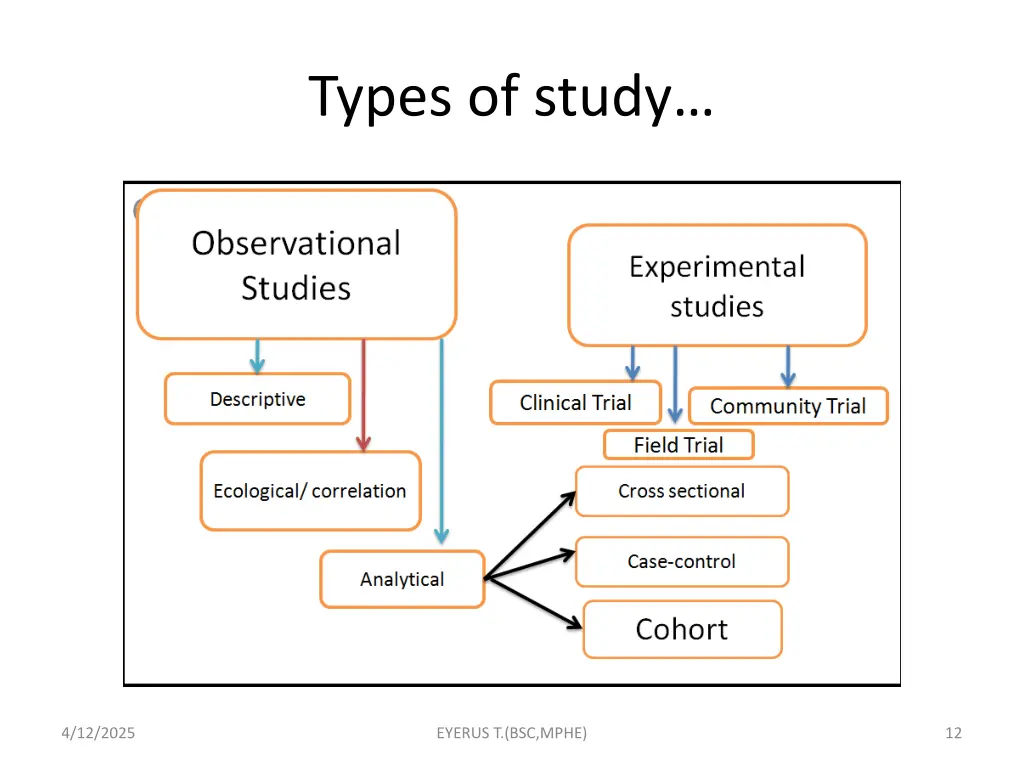 types of study 6