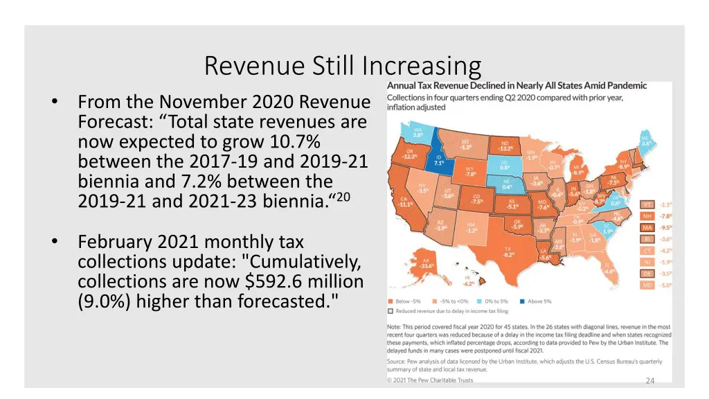 revenue still increasing