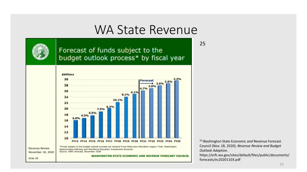 wa state revenue