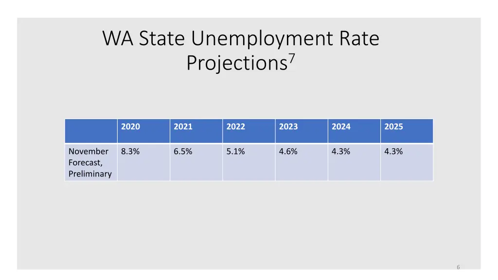 wa state unemployment rate projections 7