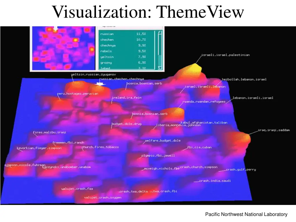 visualization themeview