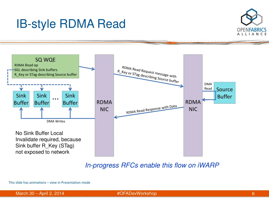 ib style rdma read