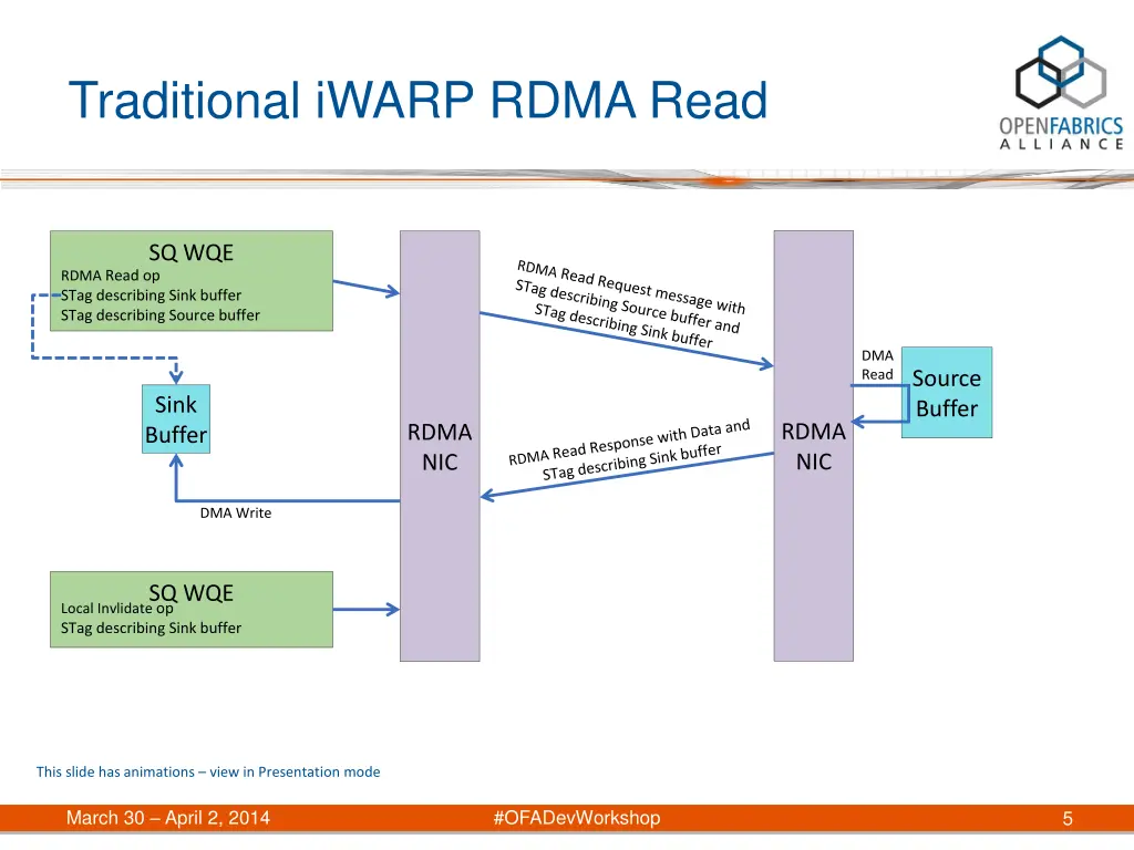 traditional iwarp rdma read