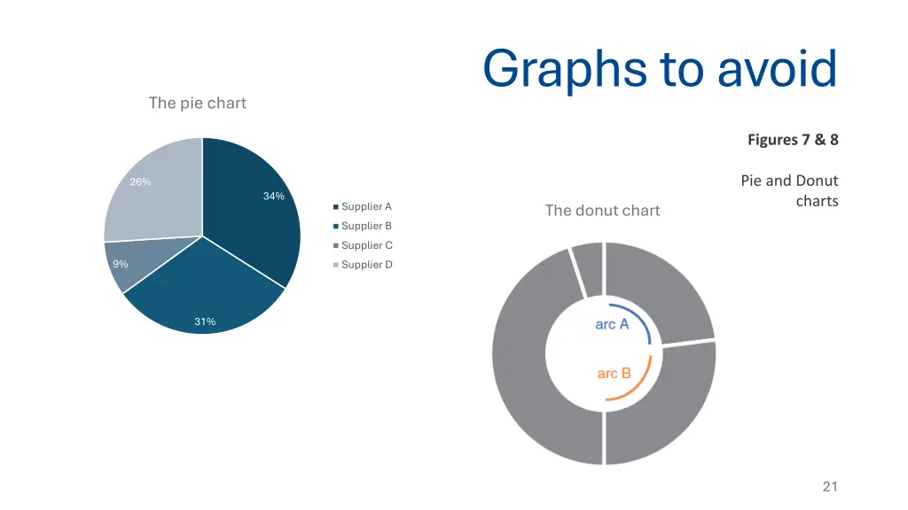 graphs to avoid
