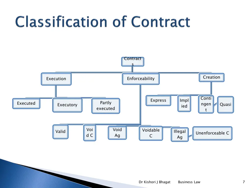 contract s