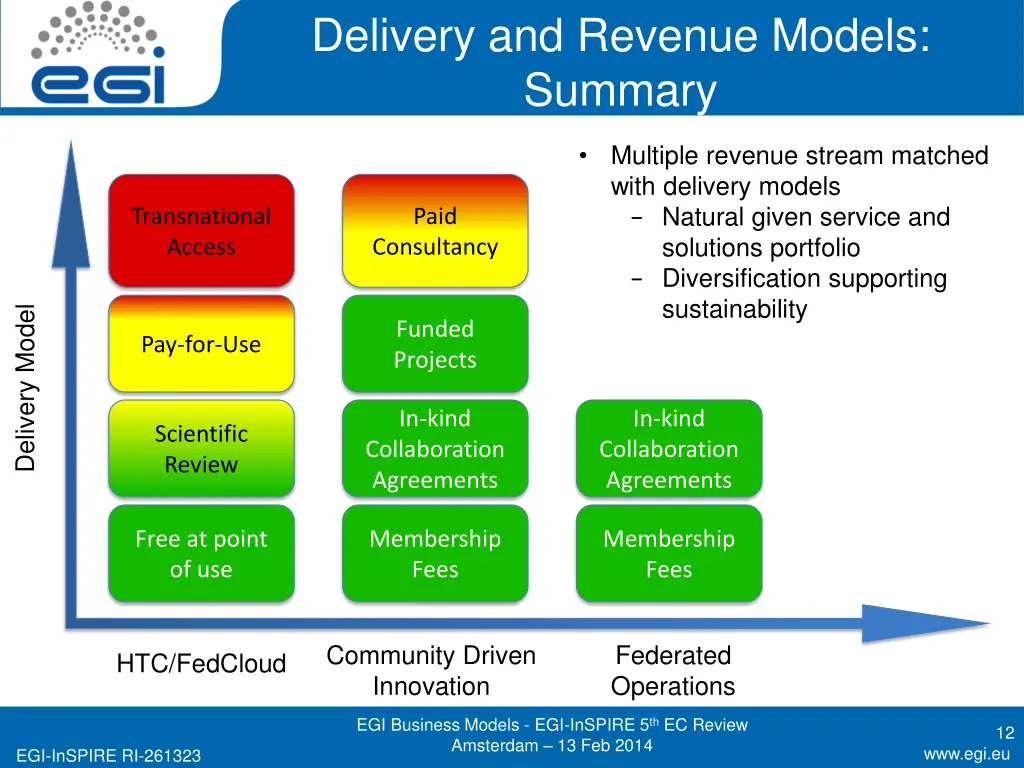 delivery and revenue models summary