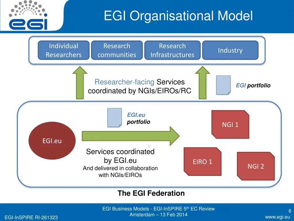 egi organisational model