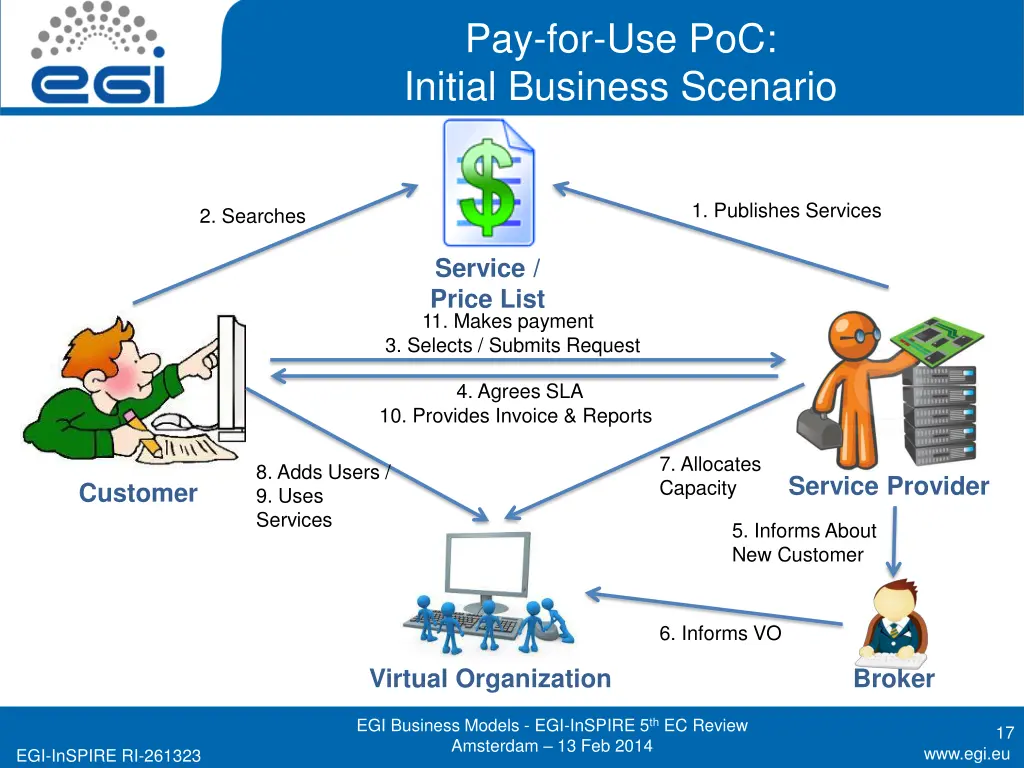pay for use poc initial business scenario